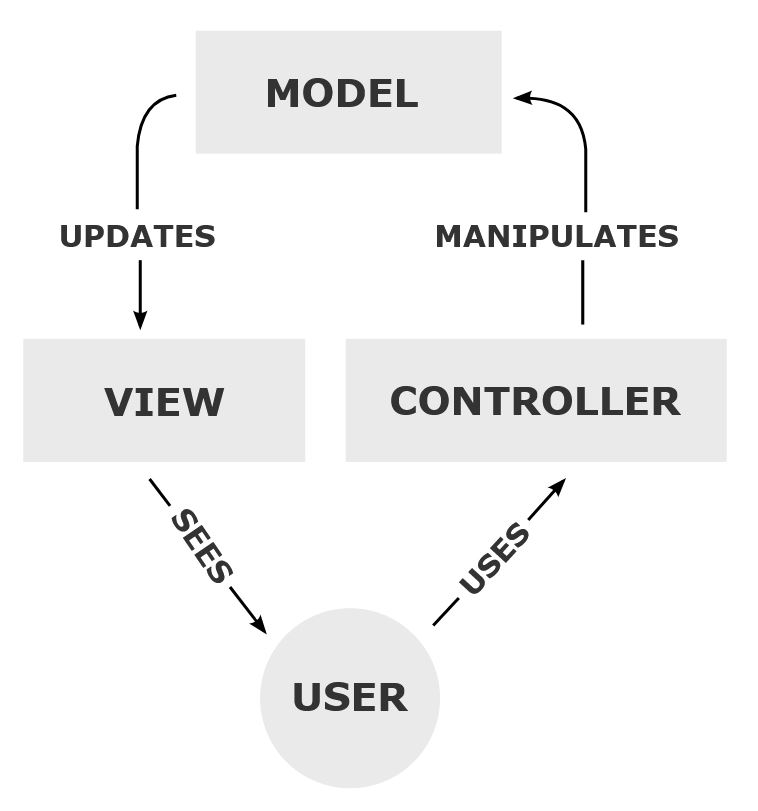 [Design Patterns] Model View Controller 패턴 - Joannes IT BlogJoannes IT Blog